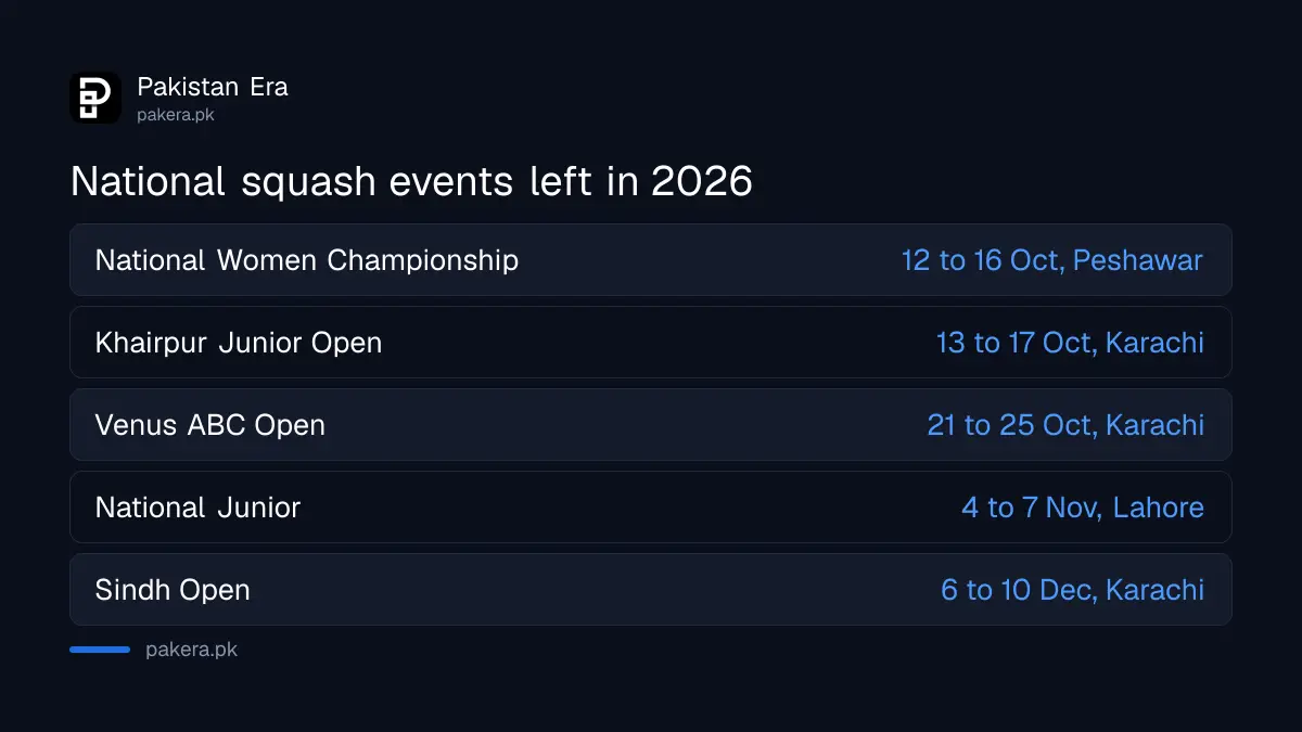 National squash events in Pakistan, October to December 2026, in Peshawar, Lahore and Karachi