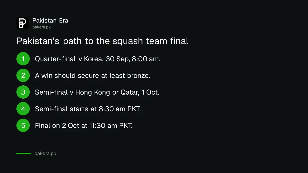 Pakistan's path from the squash team quarter-final to the final at the Asian Games 2026