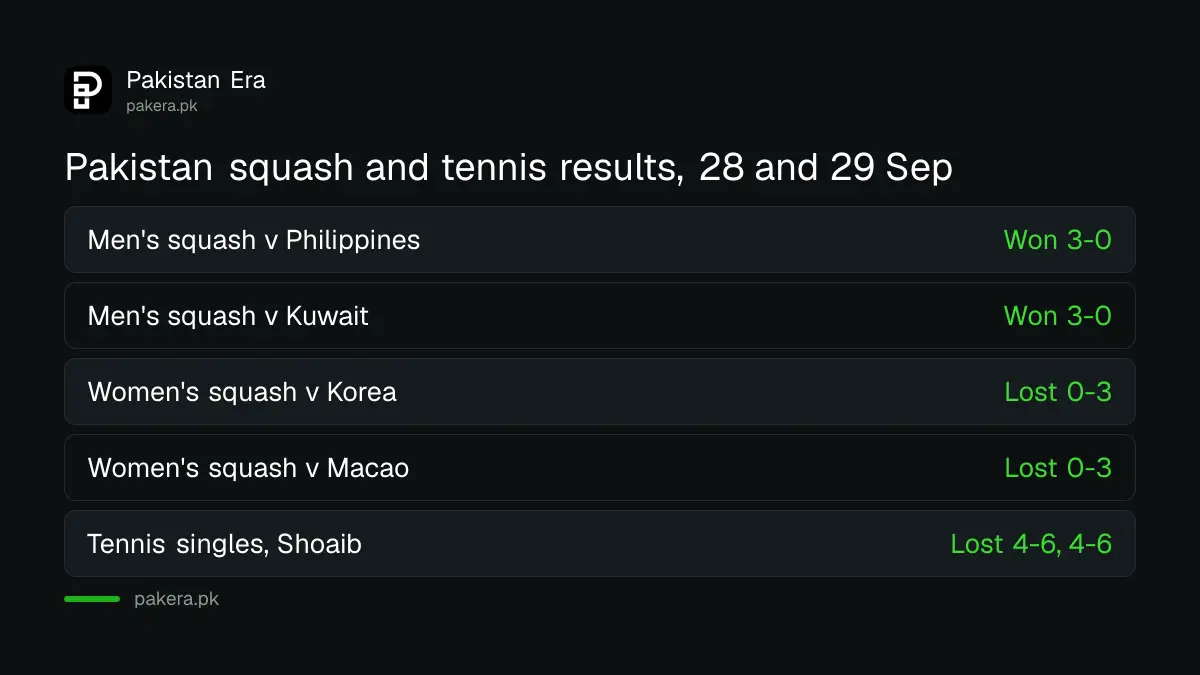 Pakistan's squash and tennis results at the Asian Games on 28 and 29 September 2026