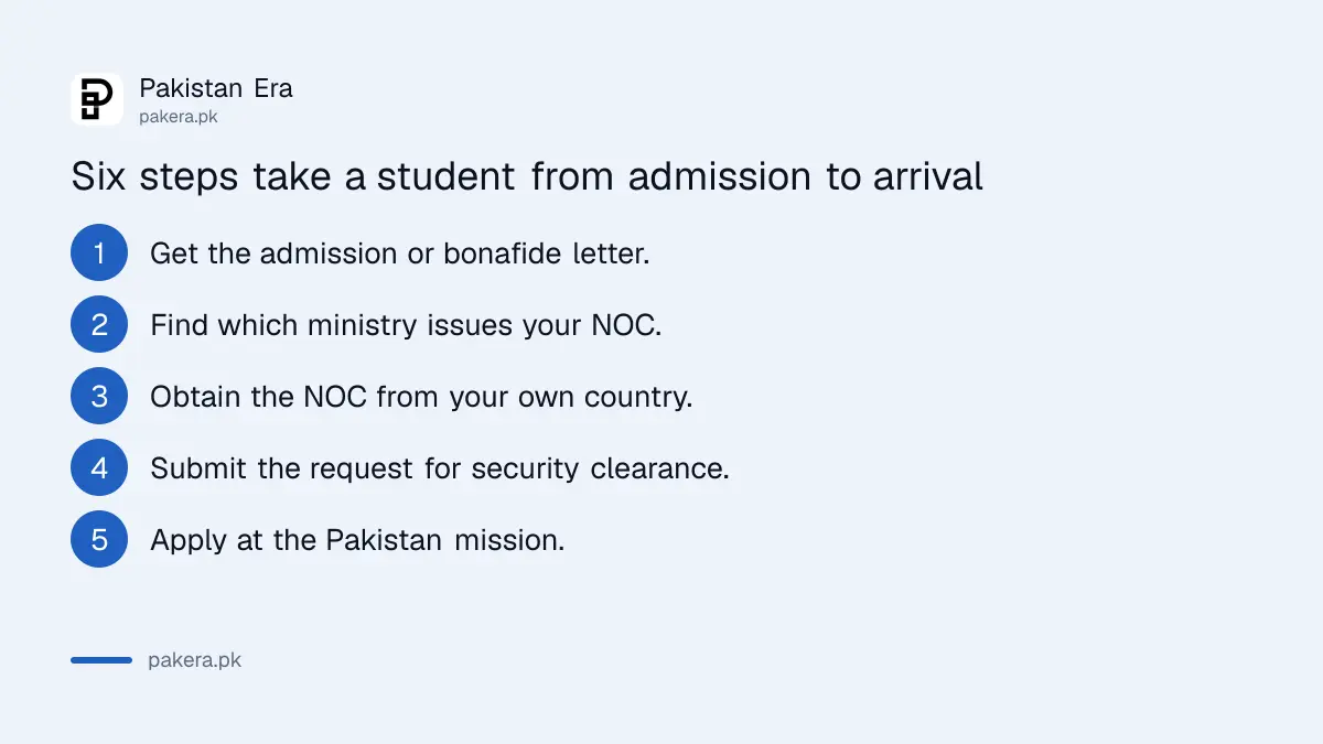 Six steps to get a Pakistan study visa for a foreign student