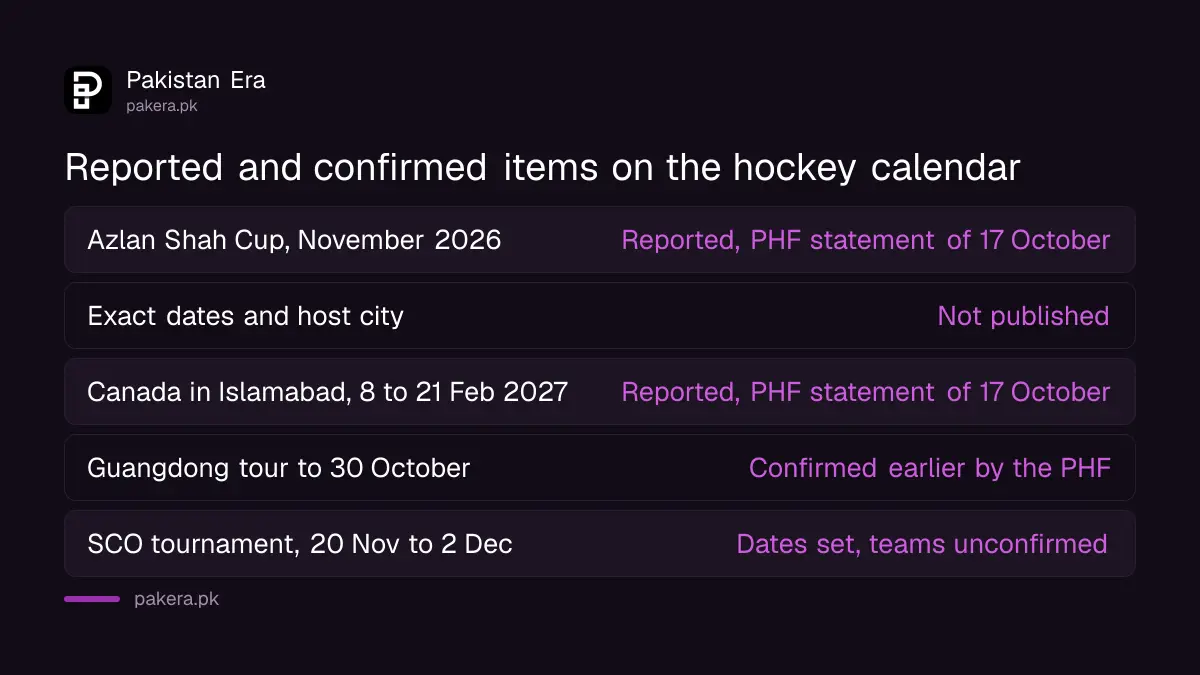 What is reported and what is confirmed about Pakistan hockey's Sultan Azlan Shah Cup 2026 entry and the Canada series