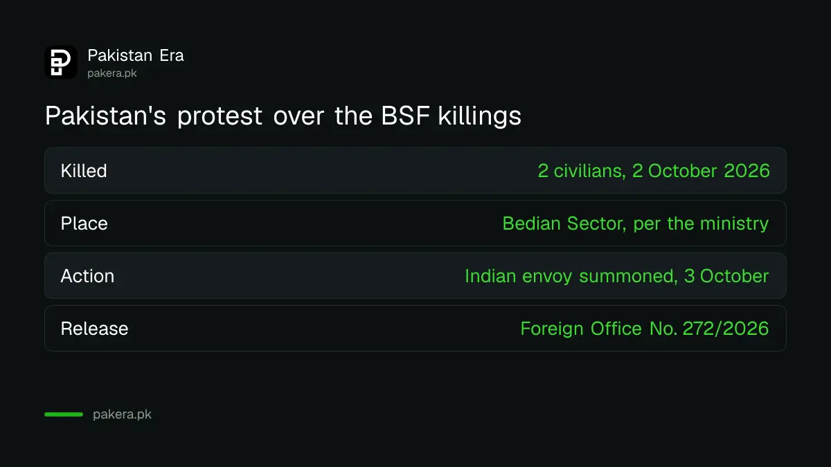 Pakistan's protest on 3 October 2026: Indian Chargé d'Affaires summoned over the killing of two civilians by the BSF