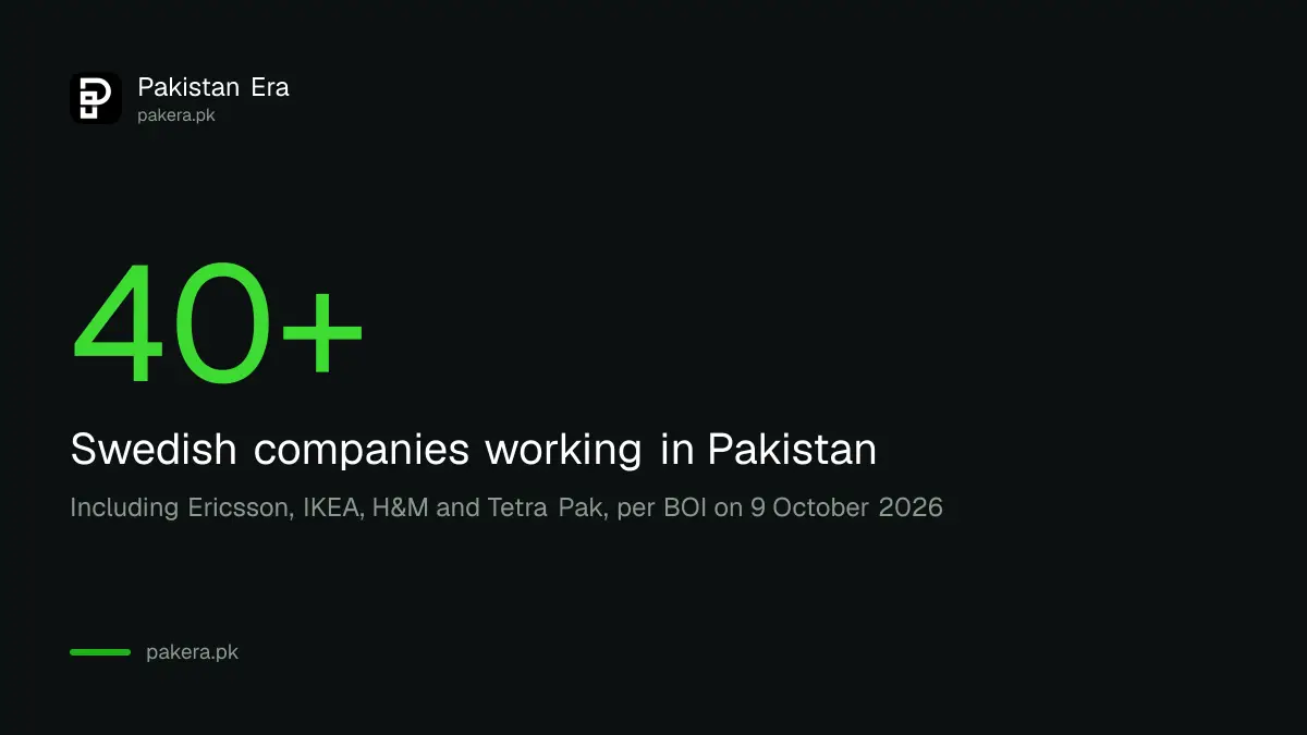 More than 40 Swedish companies operate in Pakistan, including Ericsson, IKEA, H&M and Tetra Pak