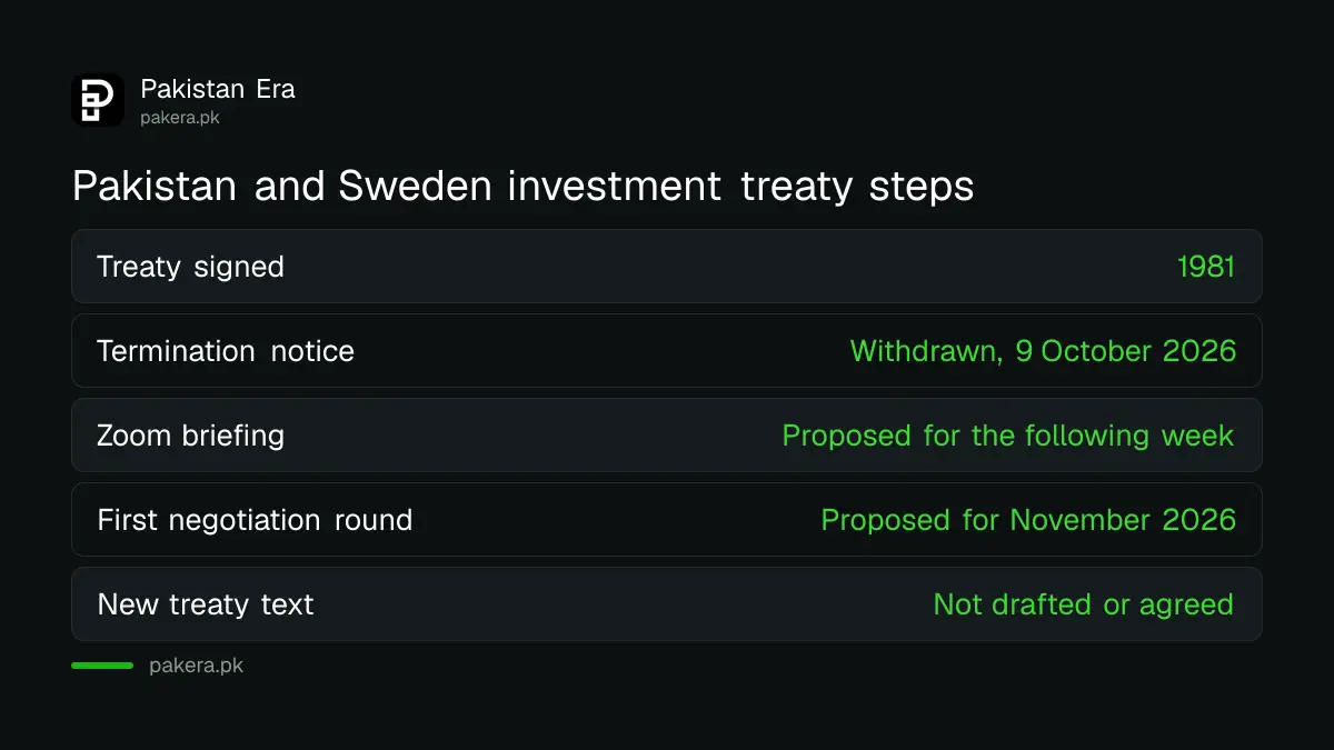 Pakistan and Sweden investment treaty timeline: signed 1981, termination notice withdrawn, Zoom briefing proposed, first negotiation round proposed for November 2026
