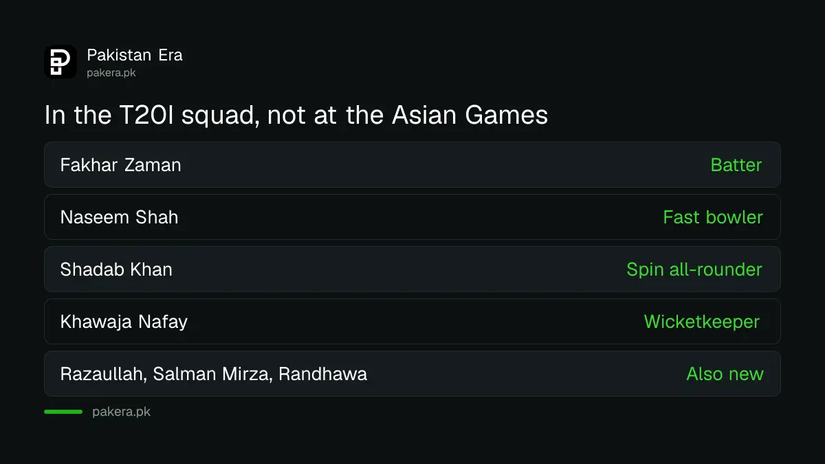 Players in Pakistan's T20I squad for Sri Lanka who were not in the Asian Games squad
