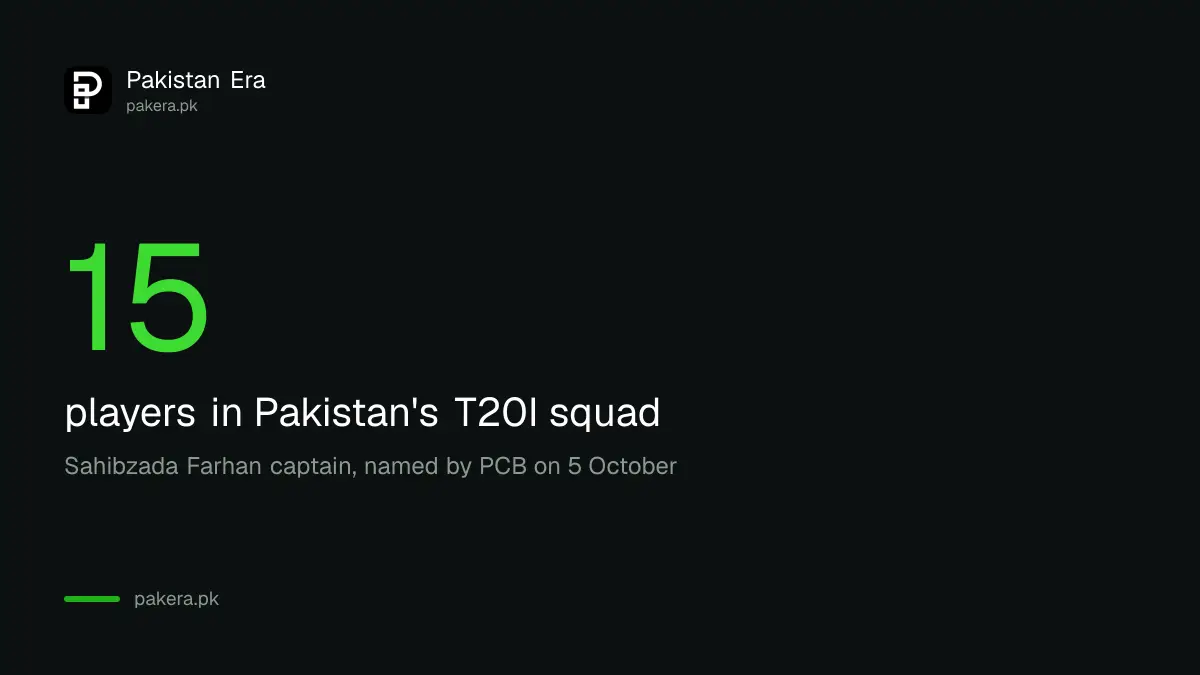 Pakistan named a 15-member T20I squad for the Sri Lanka series on 5 October 2026, captained by Sahibzada Farhan