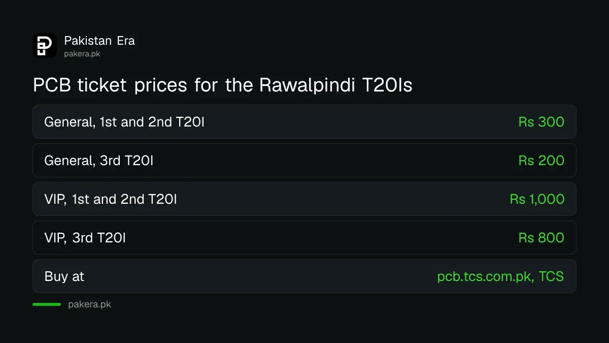 PCB ticket prices for the Pakistan vs Sri Lanka T20Is at Rawalpindi Cricket Stadium