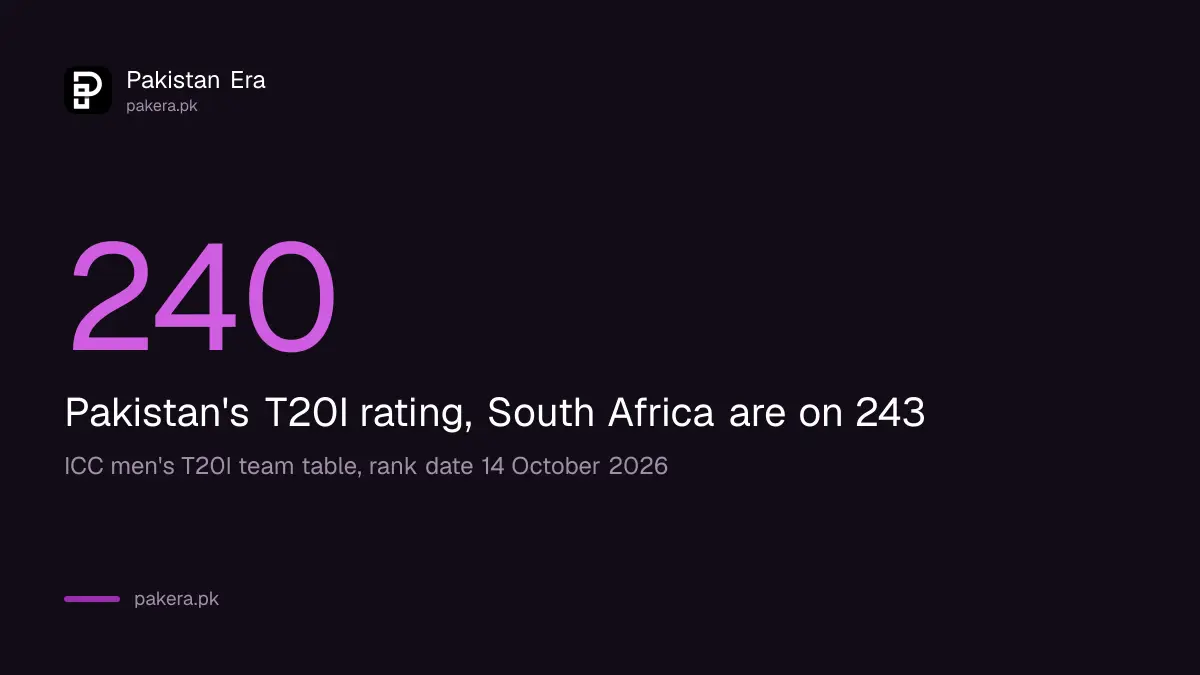 Pakistan's T20I rating of 240 compared with South Africa's 243 and West Indies' 235