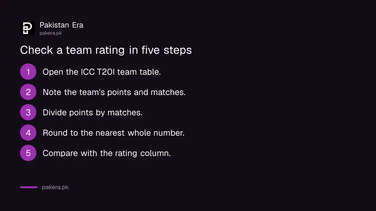 Five steps to check an ICC team rating by dividing points by matches
