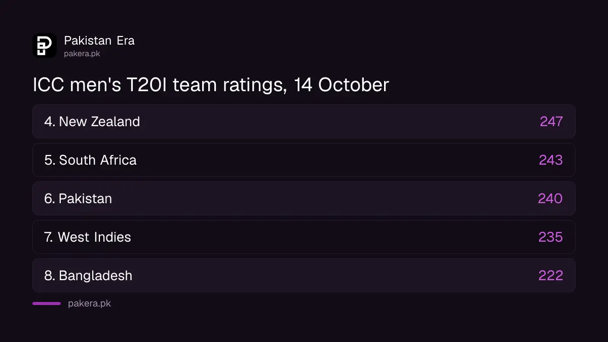 ICC men's T20I team rankings of 14 October 2026 with Pakistan sixth on 240