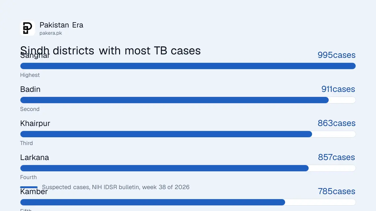Bar chart of the five Sindh districts with the most suspected TB cases in week 38 of 2026: Sanghar 995, Badin 911, Khairpur 863, Larkana 857, Kamber 785