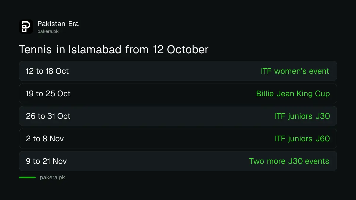 Pakistan tennis dates in Islamabad from 12 October to 8 November 2026
