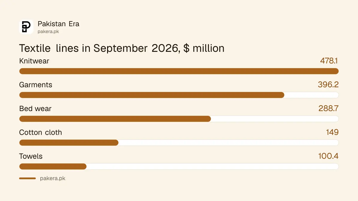 September 2026 textile export lines in Pakistan: knitwear, readymade garments, bed wear, cotton cloth, towels