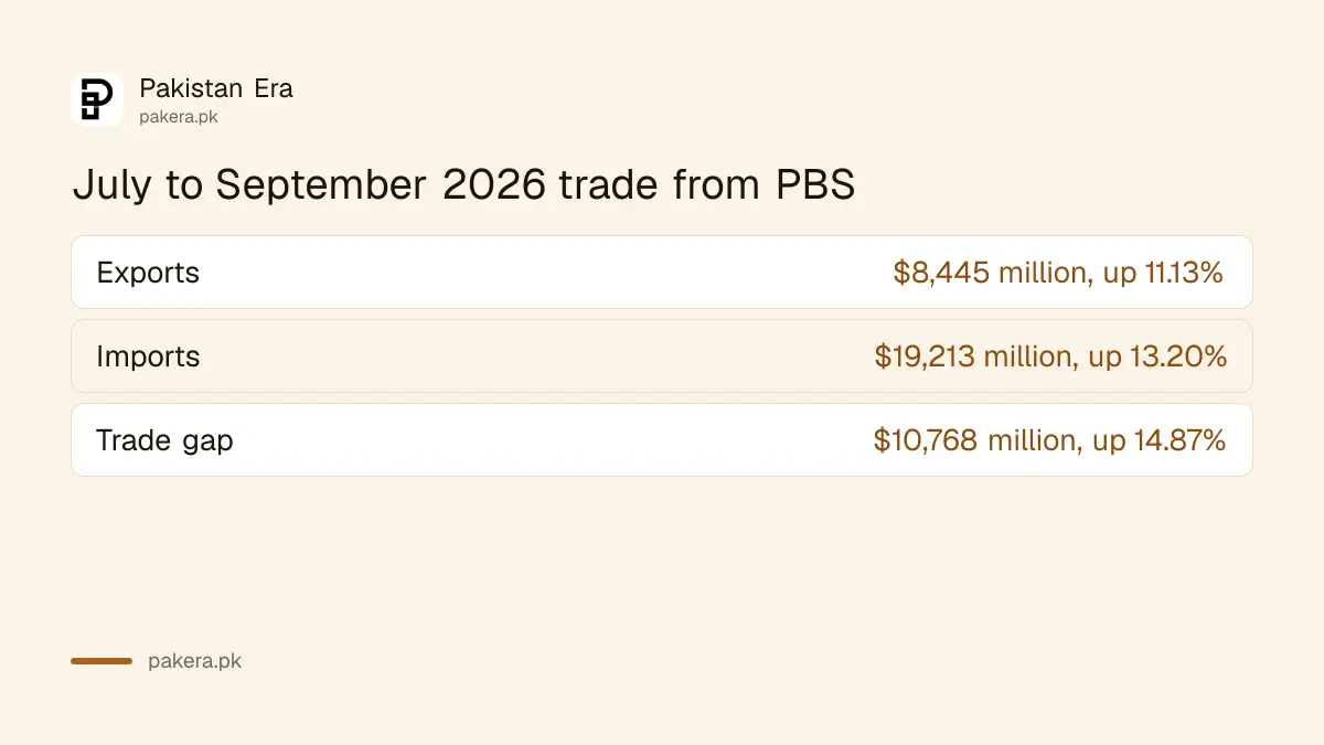Pakistan exports and imports for July to September 2026 from the PBS release