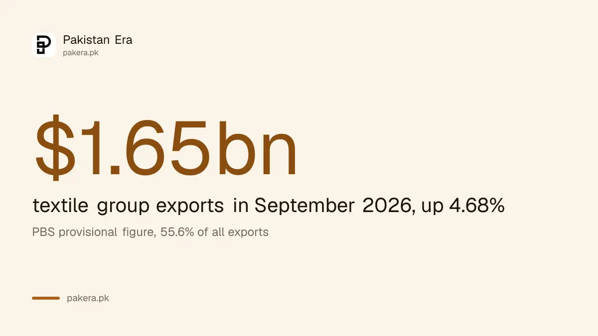 Pakistan textile exports in September 2026 were $1.65 billion, up 4.68 per cent on a year earlier