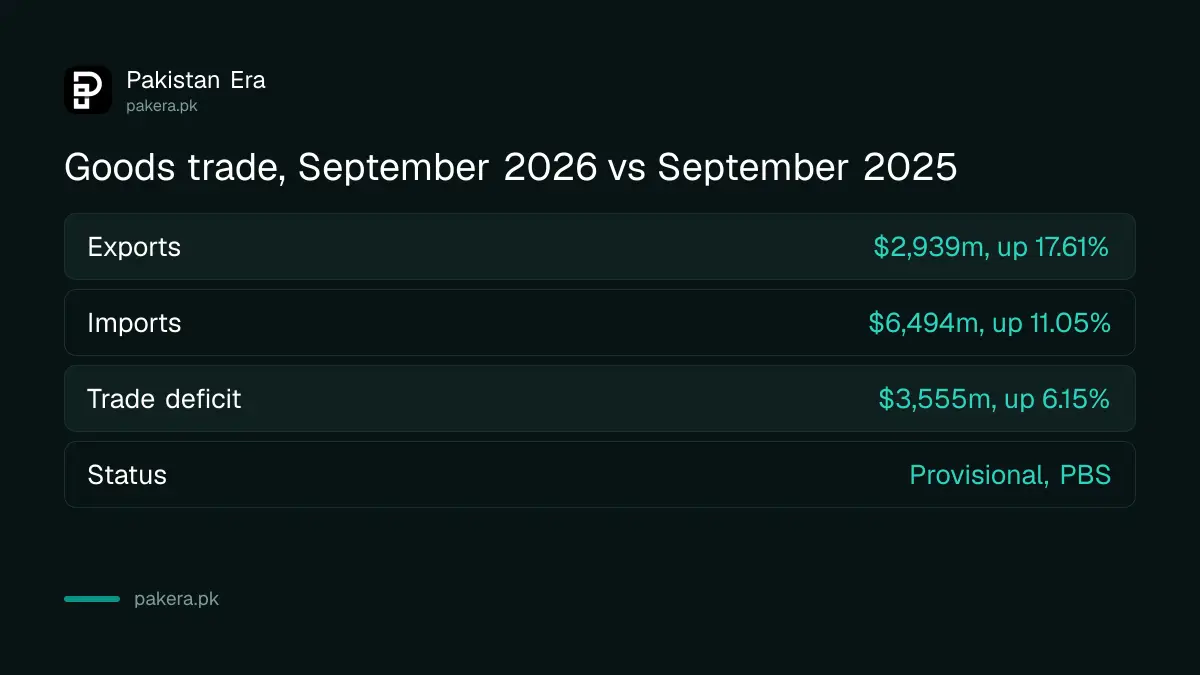 Pakistan's goods exports, imports and trade deficit in September 2026 compared with September 2025, PBS figures