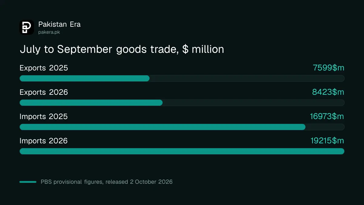 Pakistan's goods exports and imports for July to September 2026 against the same quarter of 2025