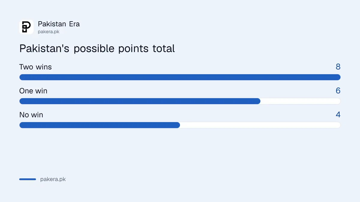 Three teams level on 4 points would be separated by net run rate
