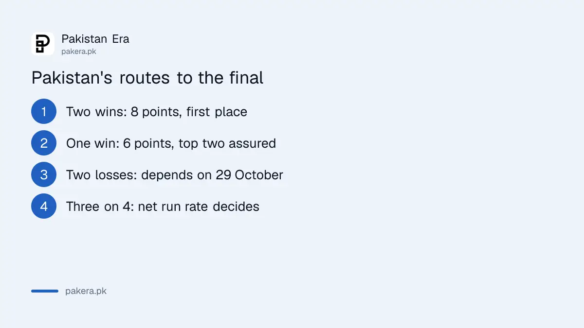 Pakistan's final scenarios: two wins or one win reach the final, two defeats depend on England beating Sri Lanka