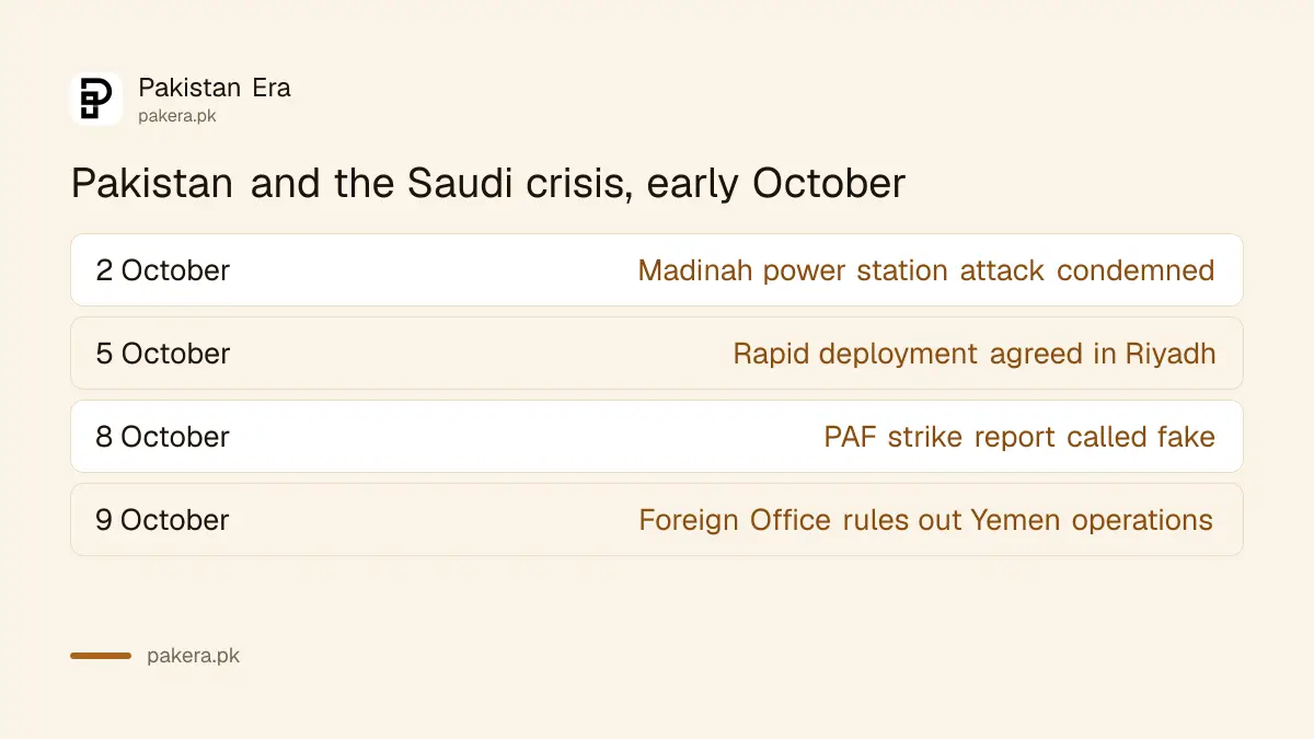 Timeline from September to 9 October 2026 of Pakistan's statements on attacks on Saudi Arabia and the Makkah Alliance