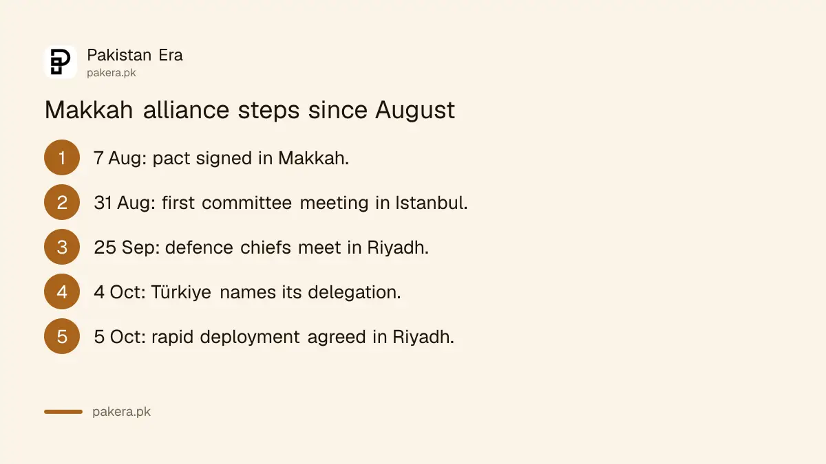 Timeline of the Makkah alliance from the August 2026 signing to the 5 October rapid deployment decision