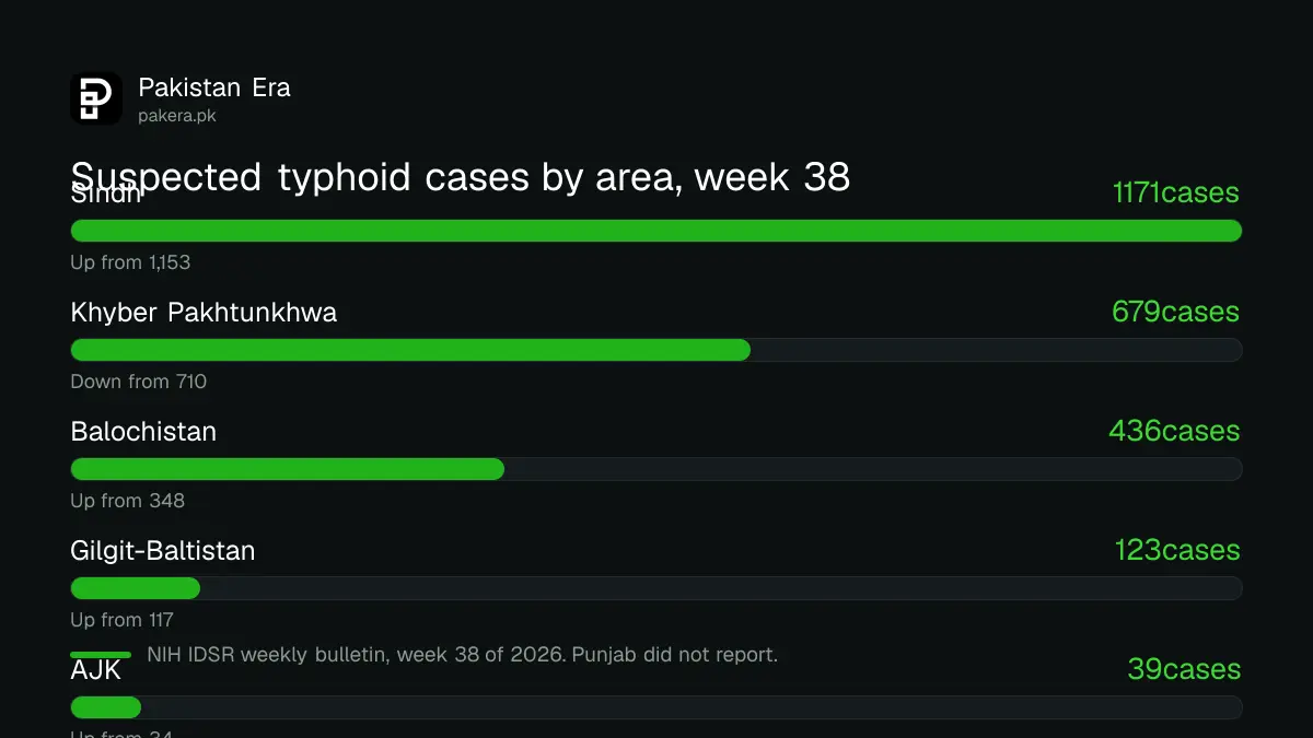 Bar chart of suspected typhoid cases in week 38 of 2026 by area: Sindh 1,171, Khyber Pakhtunkhwa 679, Balochistan 436, Gilgit-Baltistan 123, AJK 39