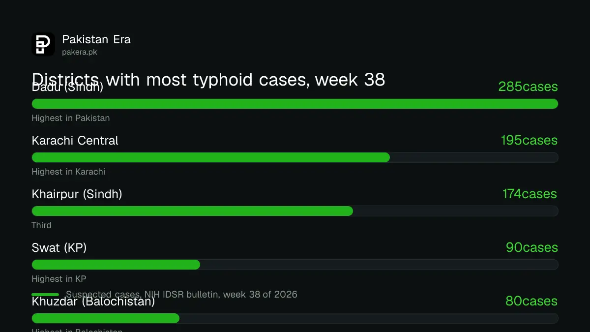 Bar chart of the districts with the most suspected typhoid cases in week 38 of 2026: Dadu 285, Karachi Central 195, Khairpur 174, Swat 90, Khuzdar 80