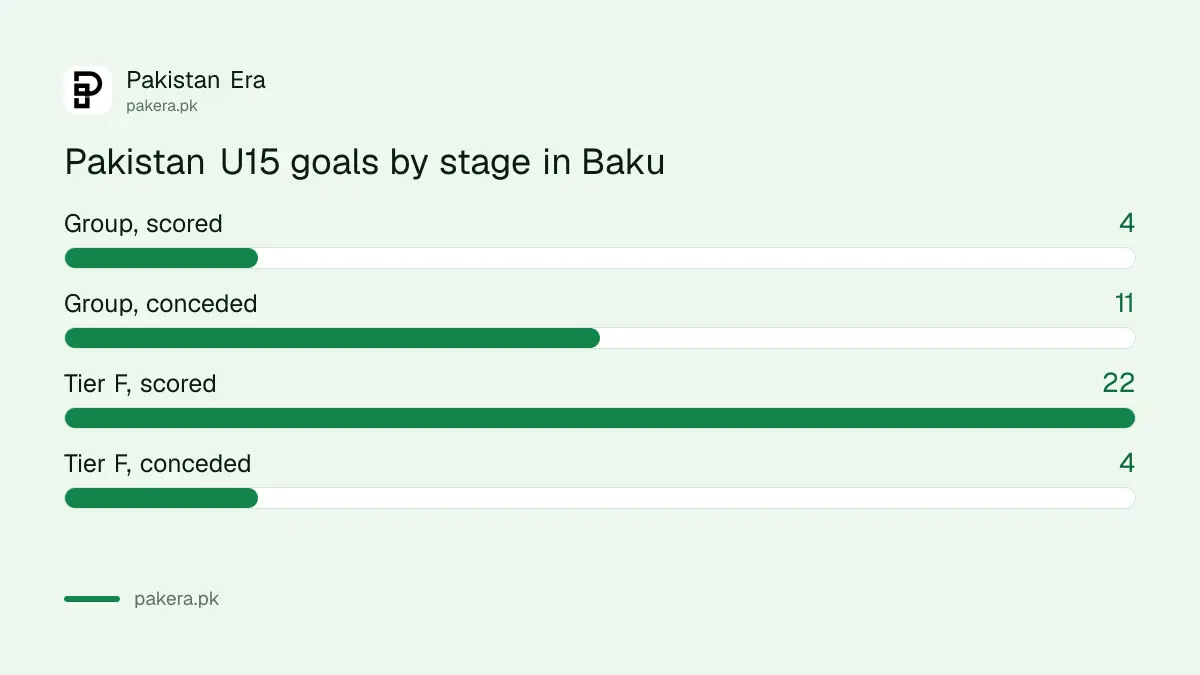 Pakistan U15 goals scored and conceded in the group stage and the tier stage of the FIFA U-15 World Cup