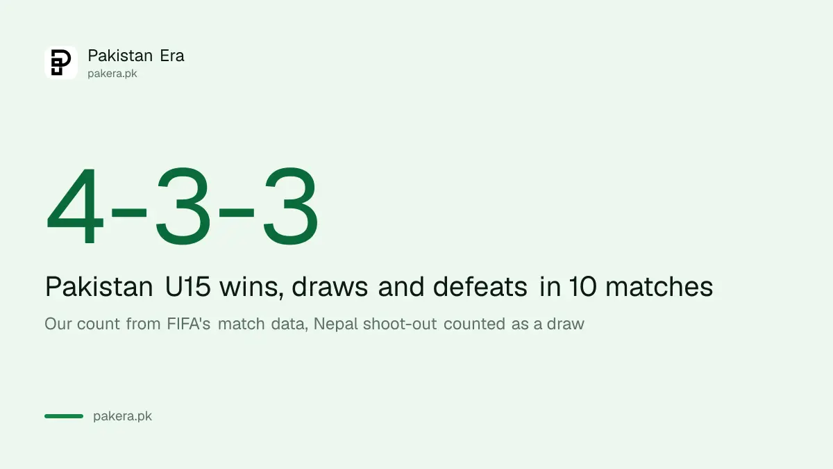 Pakistan U15 record at the FIFA U-15 World Cup 2026, four wins, three draws and three defeats