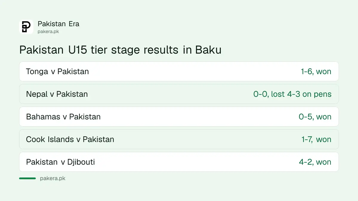 Pakistan U15 tier stage results at the FIFA U-15 World Cup 2026 in Baku, ending with a 4-2 win over Djibouti