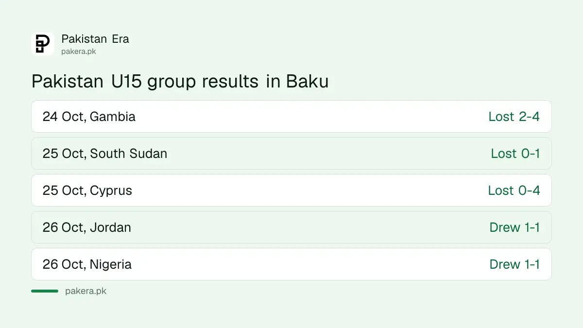 Pakistan U15 results at the FIFA U-15 World Cup 2026: lost to Gambia, South Sudan and Cyprus, drew with Jordan and Nigeria