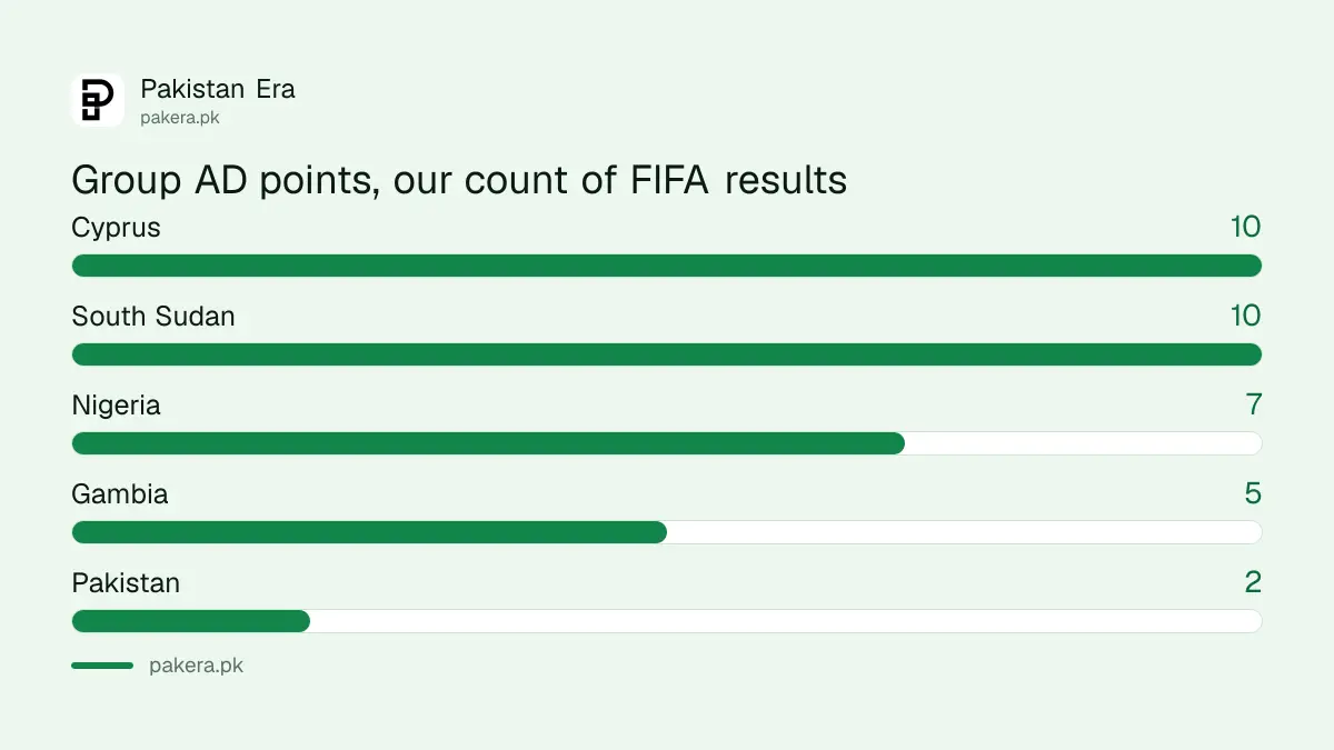 FIFA U-15 World Cup Group AD points: Cyprus 10, South Sudan 10, Nigeria 7, Gambia 5, Jordan 5, Pakistan 2
