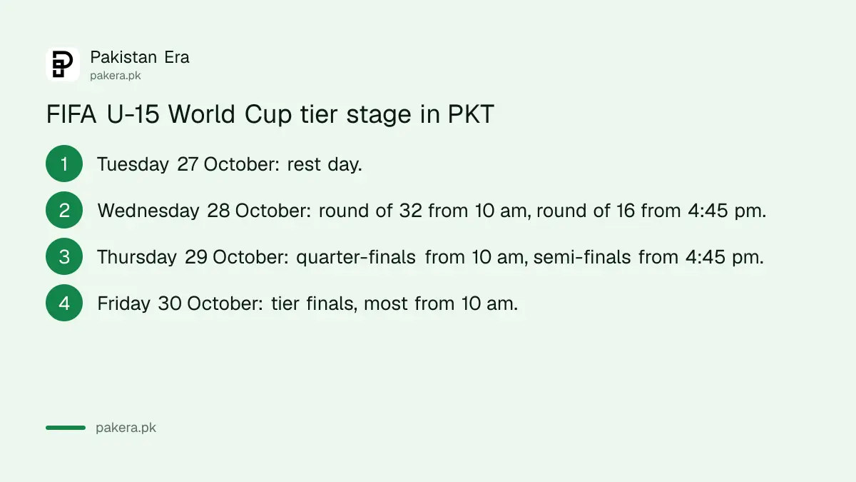 FIFA U-15 World Cup tier stage in Pakistan time: rest day 27 October, two rounds on 28 and 29 October, finals on 30 October