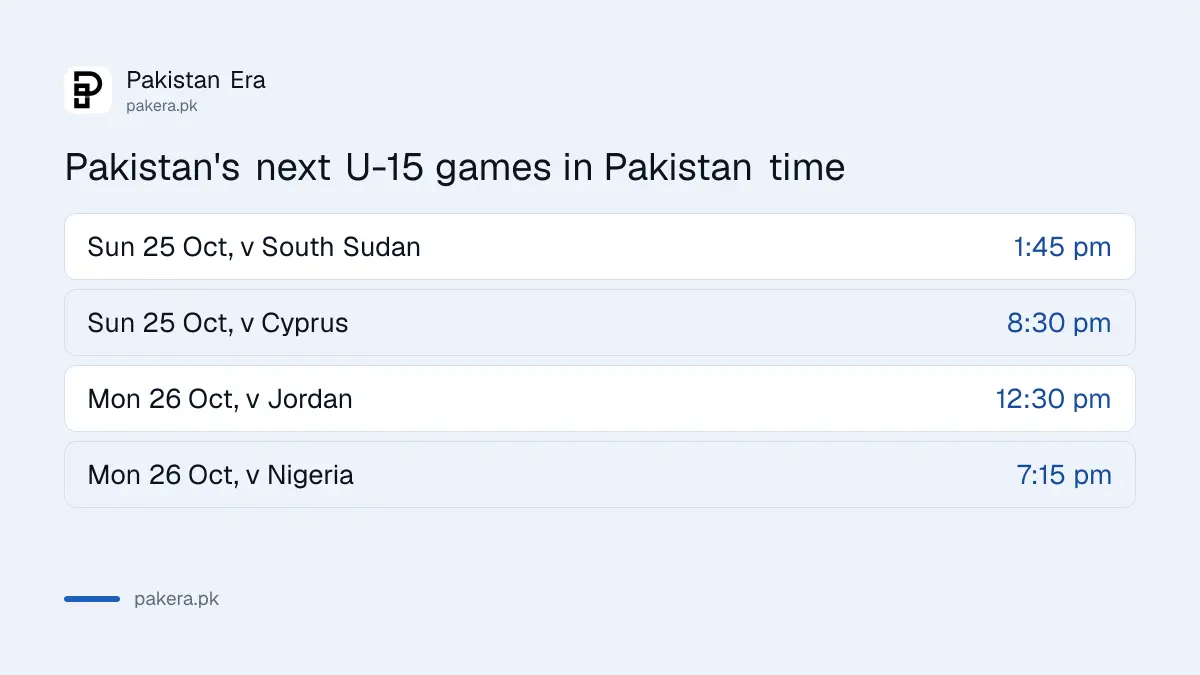 Pakistan U-15 remaining group games in Pakistan time: South Sudan 1:45 pm and Cyprus 8:30 pm on 25 October, Jordan 12:30 pm and Nigeria 7:15 pm on 26 October