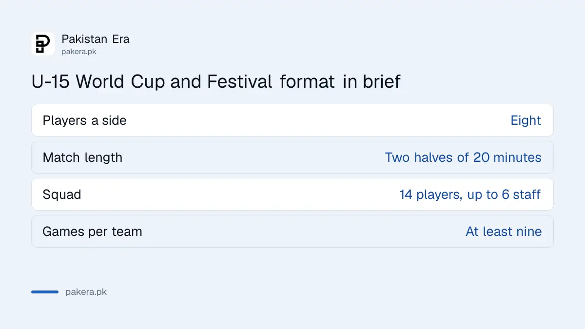 FIFA U-15 World Cup and Festival 2026 format: eight-a-side, two 20-minute halves, 14 players a team