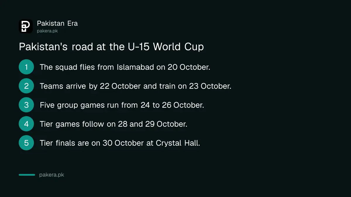Pakistan's road at the FIFA U-15 World Cup 2026, from the flight on 20 October to the tier finals on 30 October