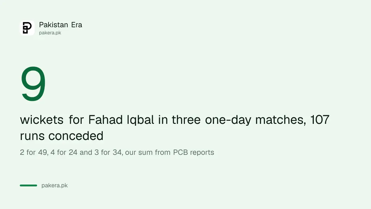 Fahad Iqbal has taken 9 wickets for 107 runs for Pakistan U17 against Sri Lanka U17