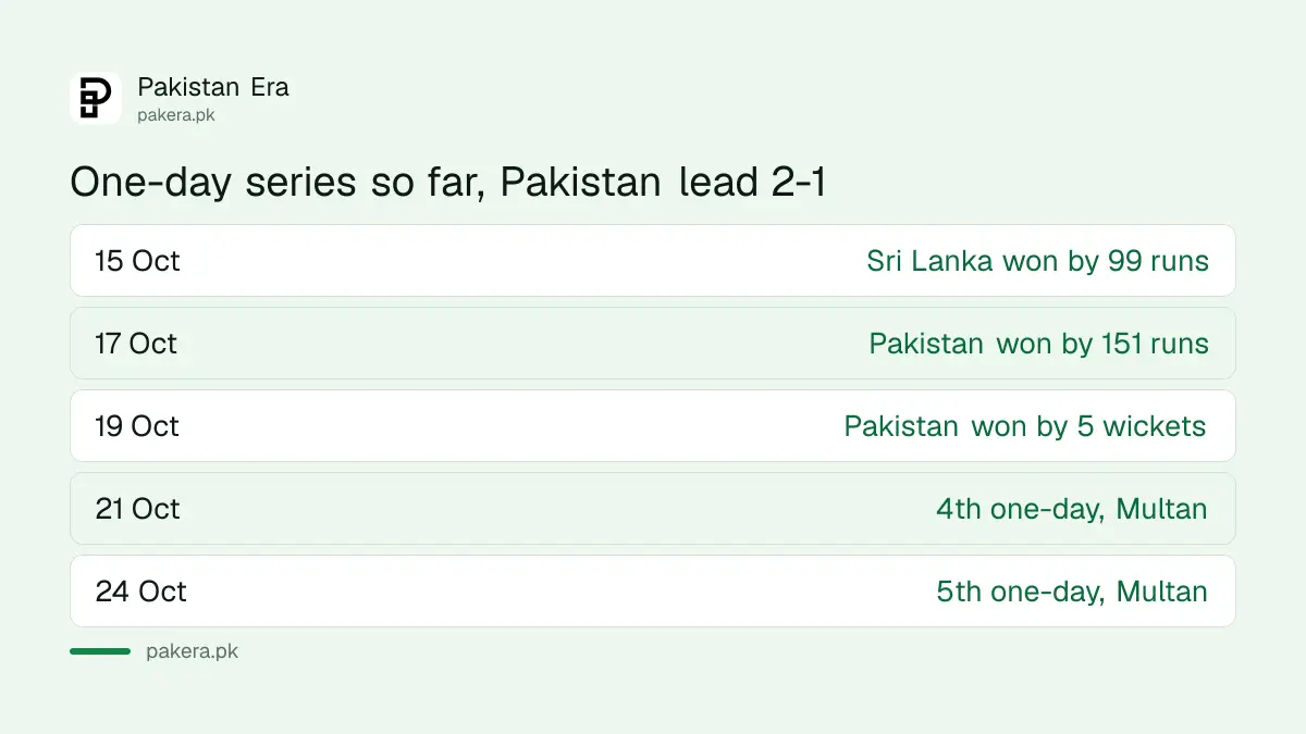 Pakistan U17 vs Sri Lanka U17 one-day series results in Multan, 15 to 19 October 2026
