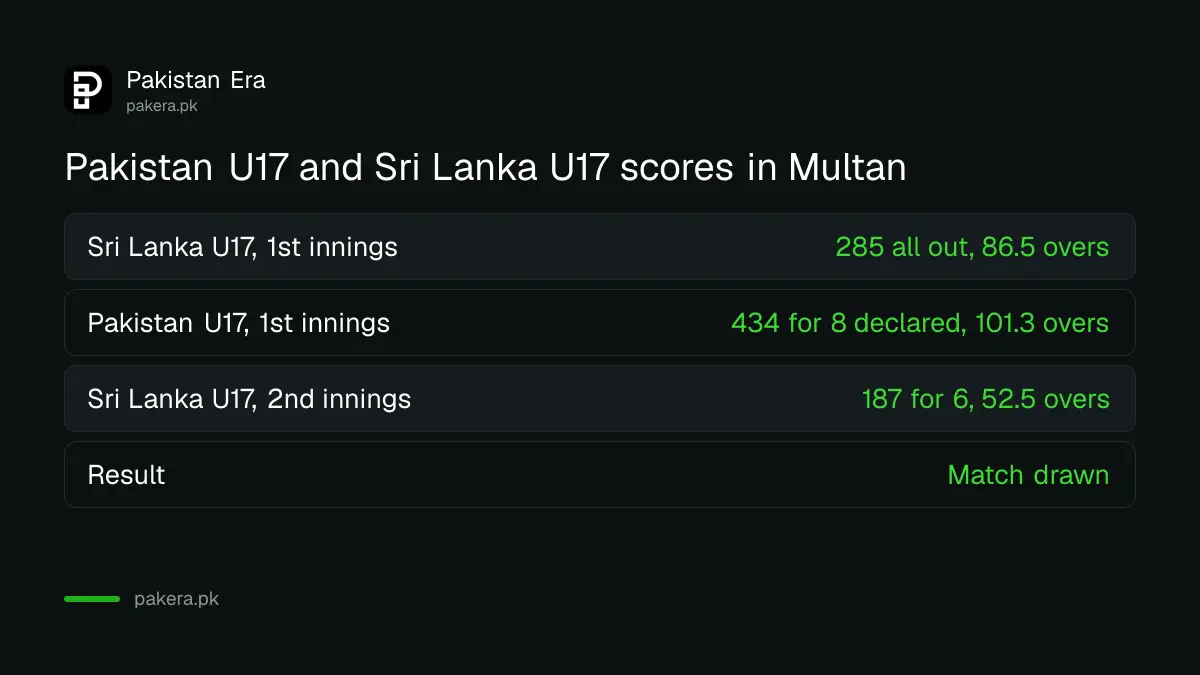 Scores of the Pakistan U17 v Sri Lanka U17 three-day match in Multan: Sri Lanka 285 and 187 for 6, Pakistan 434 for 8 declared