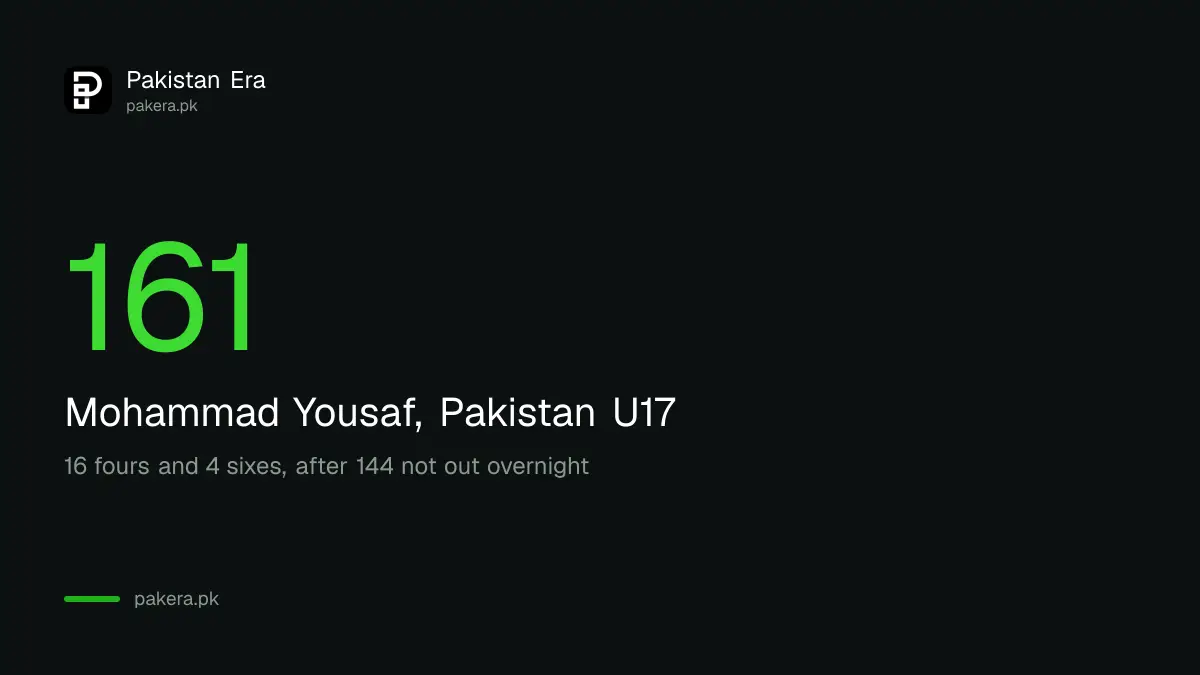 Mohammad Yousaf scored 161 for Pakistan U17 against Sri Lanka U17 in Multan with 16 fours and 4 sixes