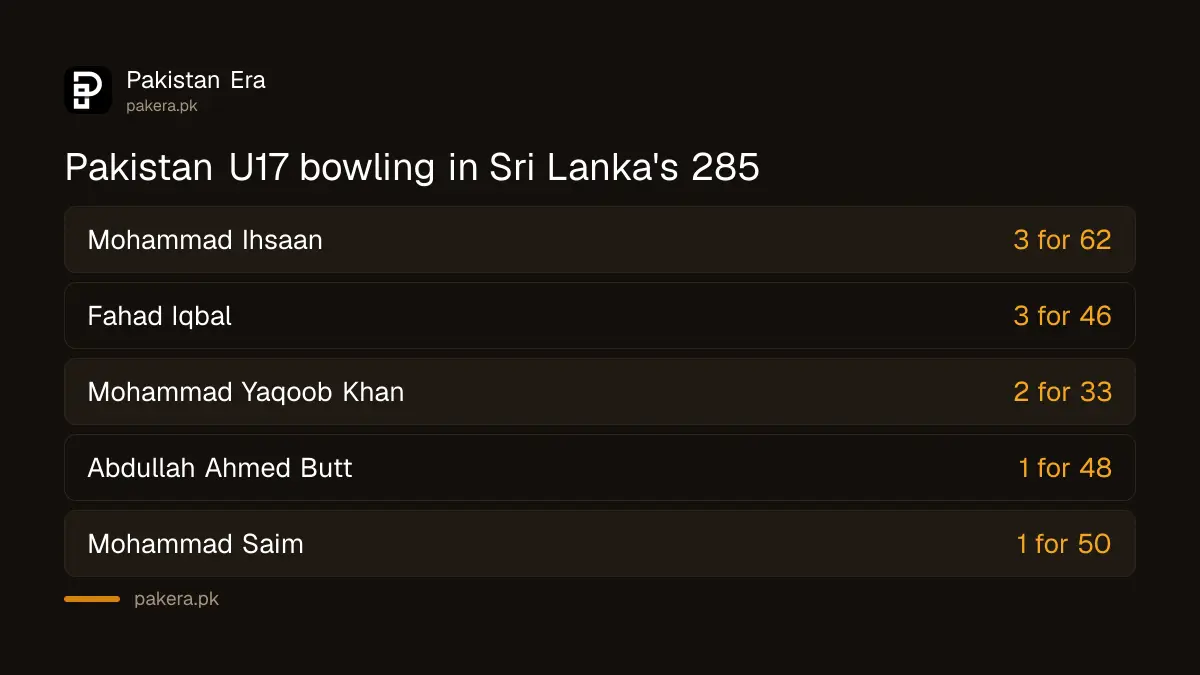 Pakistan U17 bowling: Mohammad Ihsaan 3 for 62, Fahad Iqbal 3 for 46, Mohammad Yaqoob Khan 2 for 33