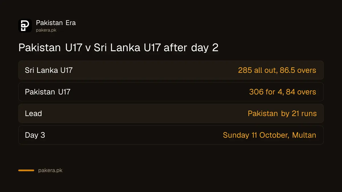 Pakistan U17 306 for 4 in reply to Sri Lanka U17 285 all out after day 2 in Multan