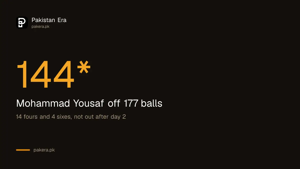 Mohammad Yousaf scored 144 not out off 177 balls with 14 fours and 4 sixes for Pakistan U17