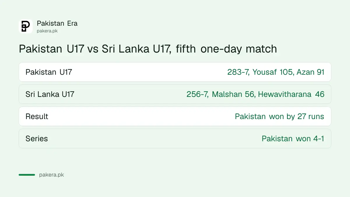 Pakistan U17 283 for 7 beat Sri Lanka U17 256 for 7 by 27 runs in the fifth one-day match in Multan