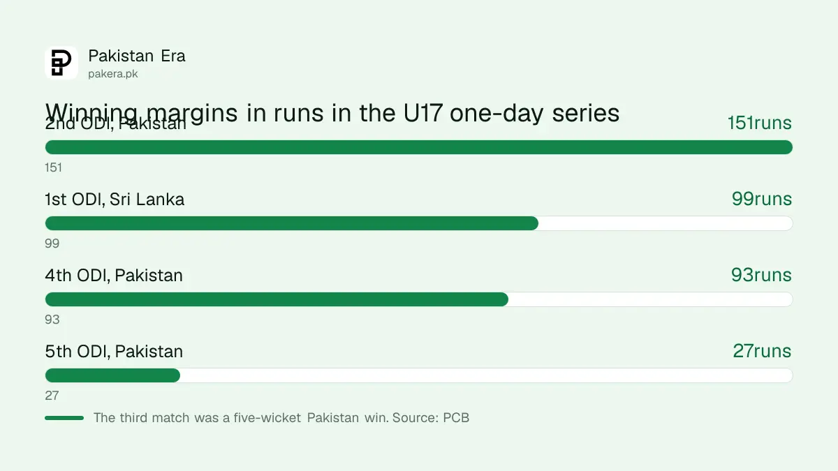 Winning margins in runs in the Pakistan U17 vs Sri Lanka U17 one-day series: 151, 93 and 27 for Pakistan, 99 for Sri Lanka