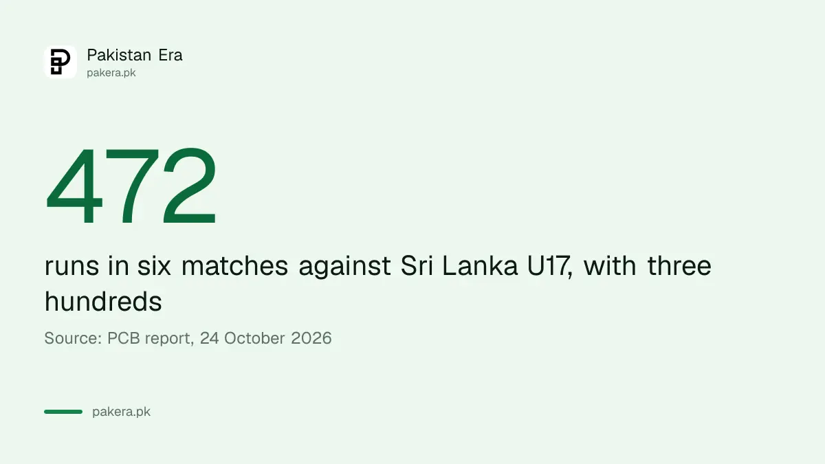 Mohammad Yousaf scored 472 runs across six matches against Sri Lanka U17 in Multan