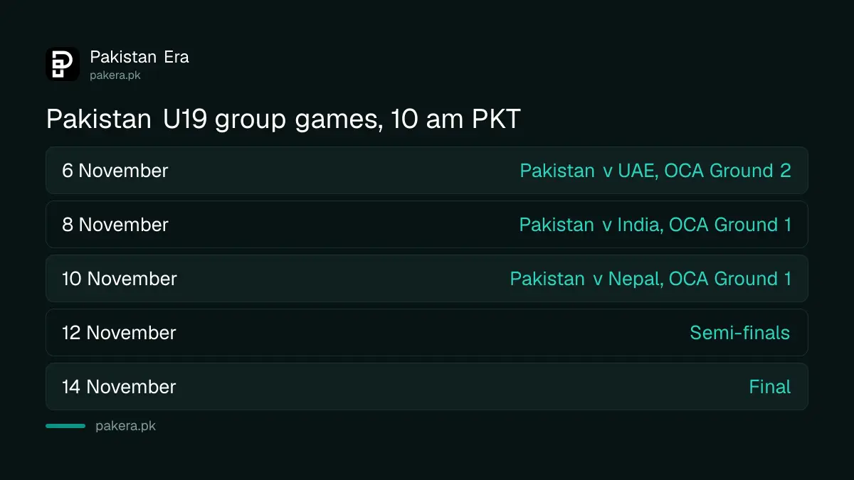Pakistan U19 Asia Cup 2026 fixtures: UAE on 6 November, India on 8 November, Nepal on 10 November, all at 10 am PKT