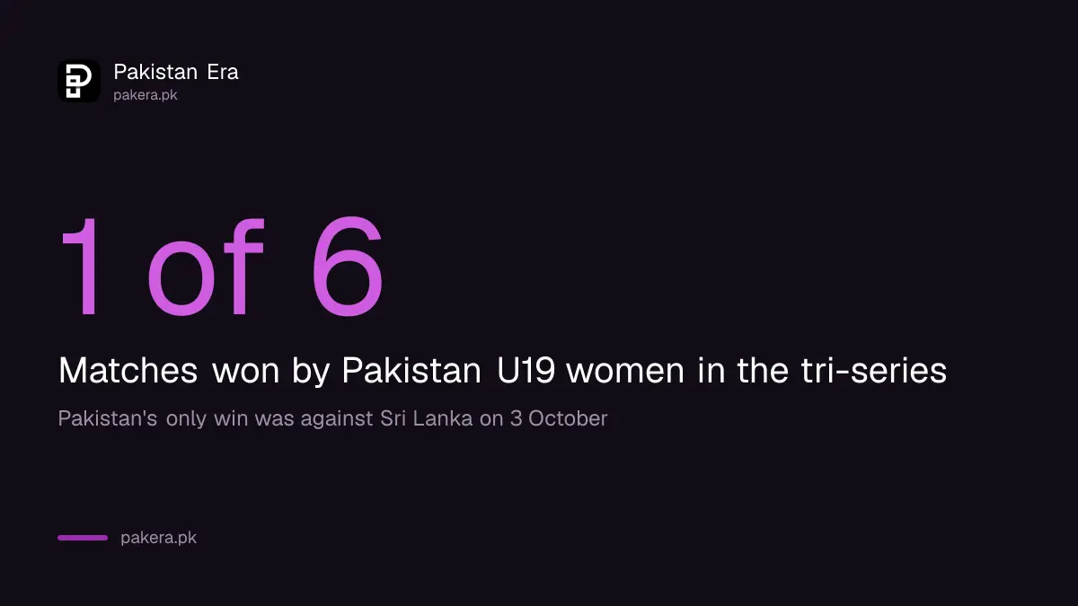 Pakistan U19 women won one of six matches in the Faisalabad T20 tri-series