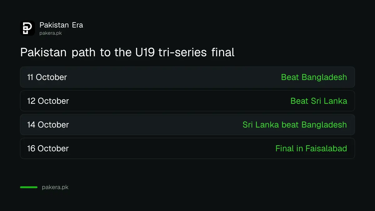 Pakistan U19 Women path to the tri-series final: beat Bangladesh on 11 October, beat Sri Lanka on 12 October, then hope Sri Lanka beat Bangladesh