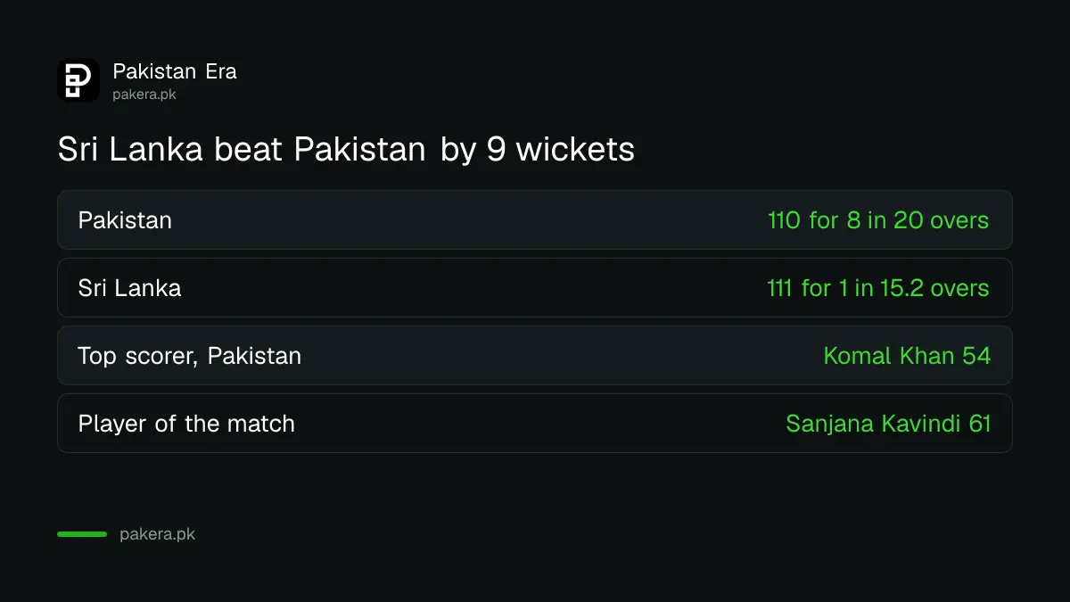 Sri Lanka U19 Women 111 for 1 beat Pakistan U19 Women 110 for 8 by nine wickets in Faisalabad on 9 October 2026